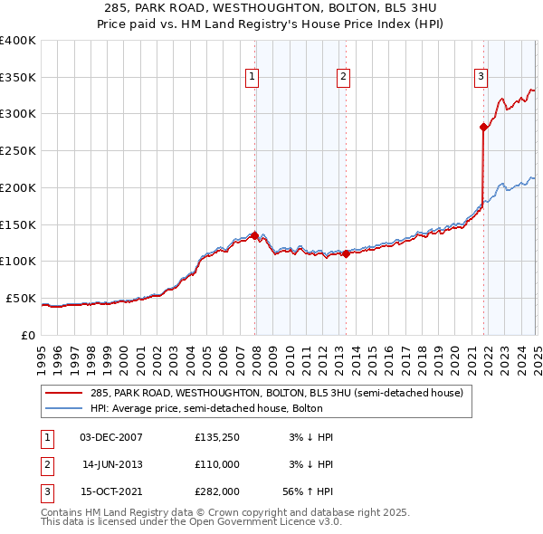 285, PARK ROAD, WESTHOUGHTON, BOLTON, BL5 3HU: Price paid vs HM Land Registry's House Price Index