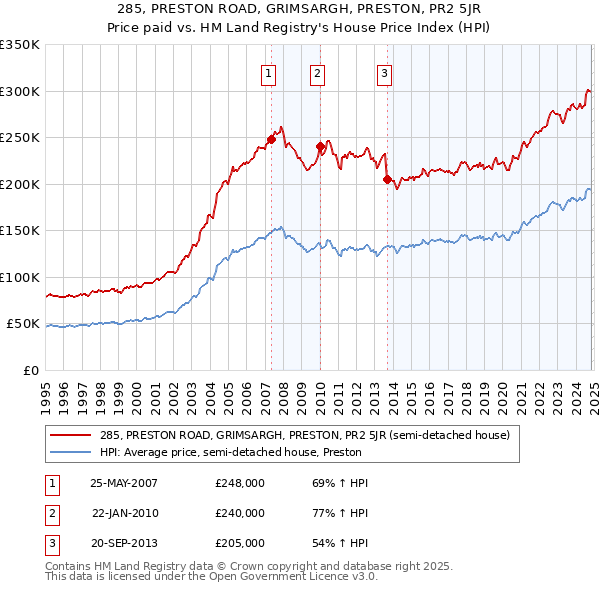 285, PRESTON ROAD, GRIMSARGH, PRESTON, PR2 5JR: Price paid vs HM Land Registry's House Price Index