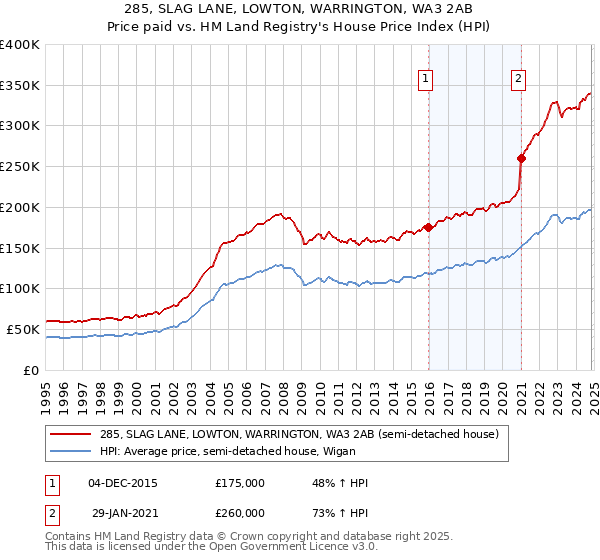 285, SLAG LANE, LOWTON, WARRINGTON, WA3 2AB: Price paid vs HM Land Registry's House Price Index