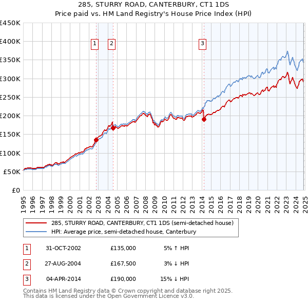 285, STURRY ROAD, CANTERBURY, CT1 1DS: Price paid vs HM Land Registry's House Price Index