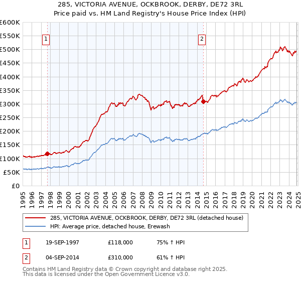 285, VICTORIA AVENUE, OCKBROOK, DERBY, DE72 3RL: Price paid vs HM Land Registry's House Price Index