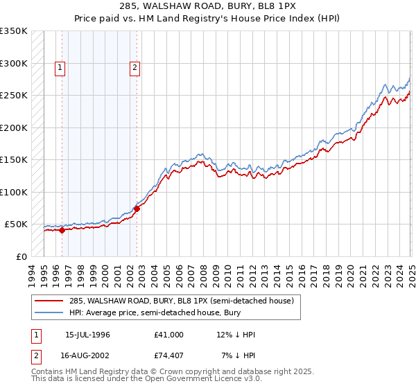 285, WALSHAW ROAD, BURY, BL8 1PX: Price paid vs HM Land Registry's House Price Index