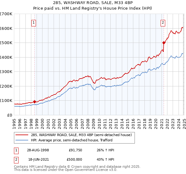 285, WASHWAY ROAD, SALE, M33 4BP: Price paid vs HM Land Registry's House Price Index