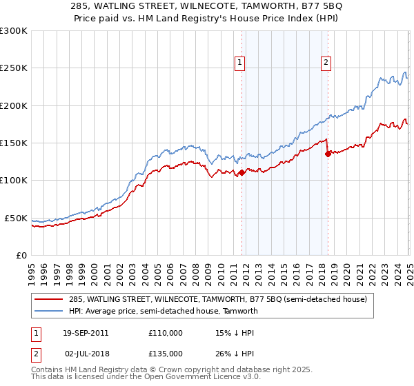 285, WATLING STREET, WILNECOTE, TAMWORTH, B77 5BQ: Price paid vs HM Land Registry's House Price Index