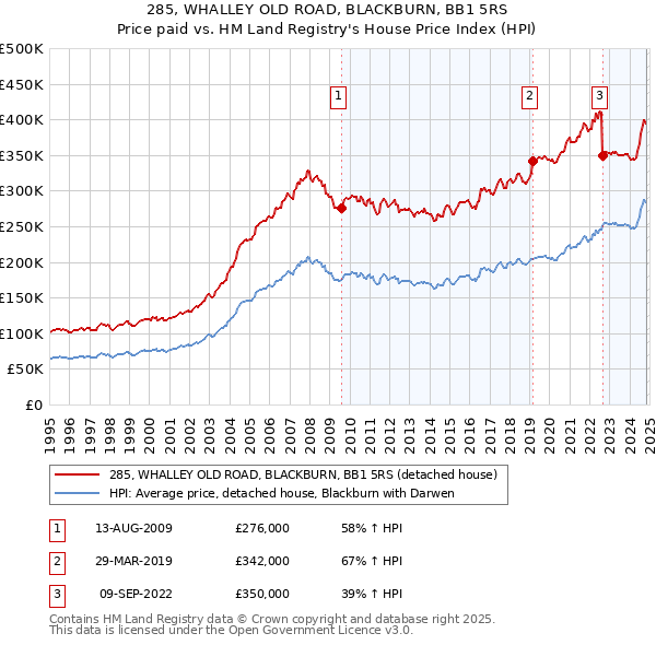 285, WHALLEY OLD ROAD, BLACKBURN, BB1 5RS: Price paid vs HM Land Registry's House Price Index