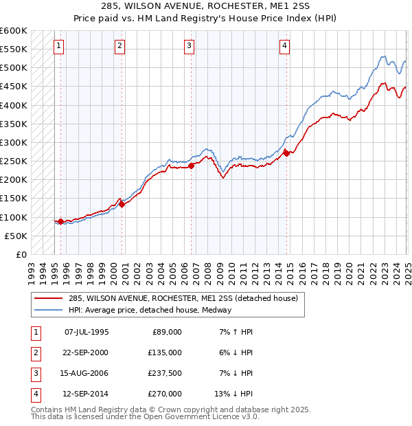 285, WILSON AVENUE, ROCHESTER, ME1 2SS: Price paid vs HM Land Registry's House Price Index