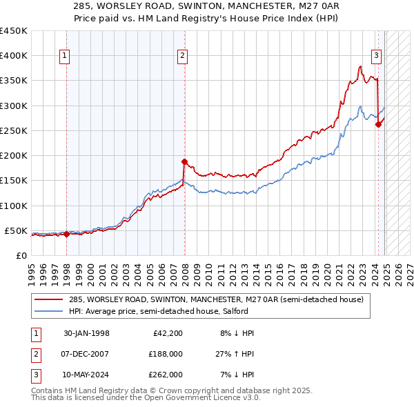 285, WORSLEY ROAD, SWINTON, MANCHESTER, M27 0AR: Price paid vs HM Land Registry's House Price Index