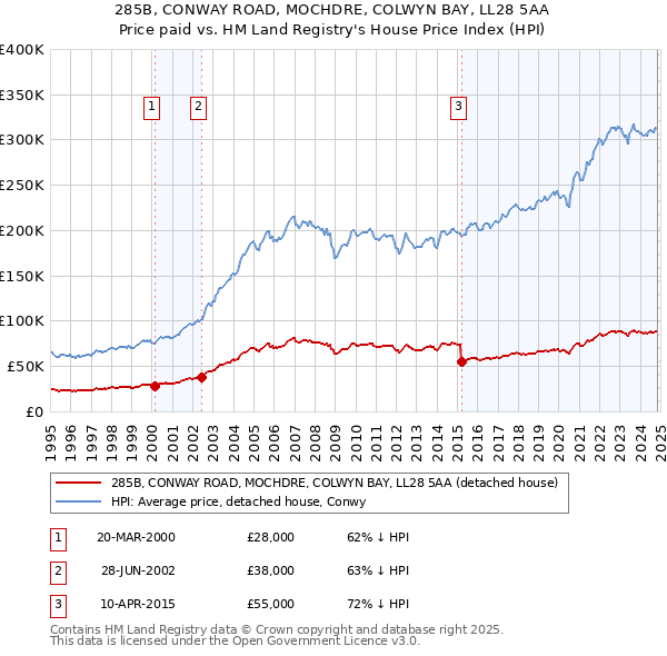 285B, CONWAY ROAD, MOCHDRE, COLWYN BAY, LL28 5AA: Price paid vs HM Land Registry's House Price Index