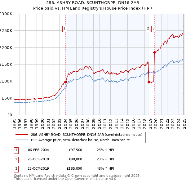 286, ASHBY ROAD, SCUNTHORPE, DN16 2AR: Price paid vs HM Land Registry's House Price Index