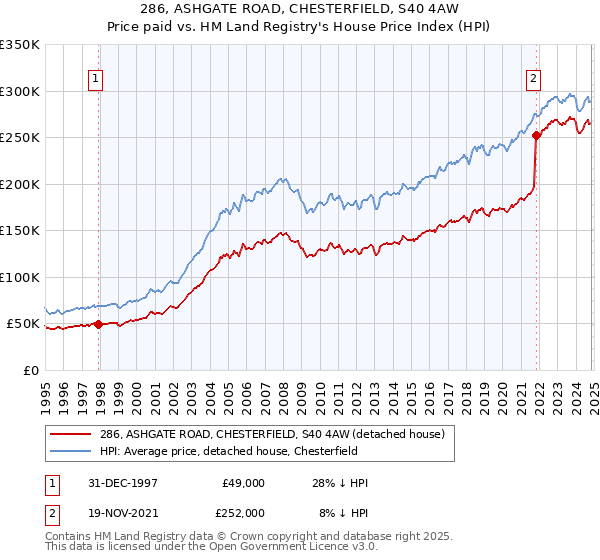 286, ASHGATE ROAD, CHESTERFIELD, S40 4AW: Price paid vs HM Land Registry's House Price Index