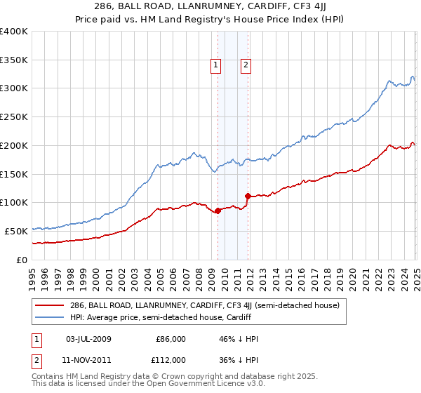 286, BALL ROAD, LLANRUMNEY, CARDIFF, CF3 4JJ: Price paid vs HM Land Registry's House Price Index