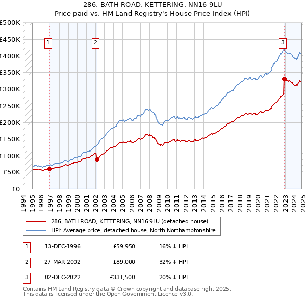 286, BATH ROAD, KETTERING, NN16 9LU: Price paid vs HM Land Registry's House Price Index