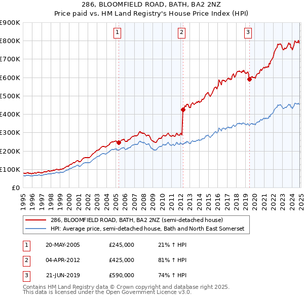 286, BLOOMFIELD ROAD, BATH, BA2 2NZ: Price paid vs HM Land Registry's House Price Index