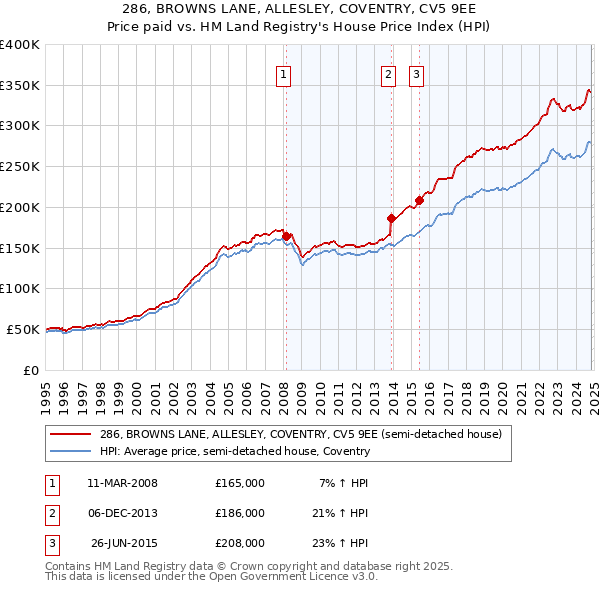 286, BROWNS LANE, ALLESLEY, COVENTRY, CV5 9EE: Price paid vs HM Land Registry's House Price Index