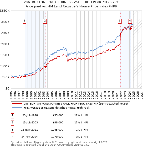 286, BUXTON ROAD, FURNESS VALE, HIGH PEAK, SK23 7PX: Price paid vs HM Land Registry's House Price Index