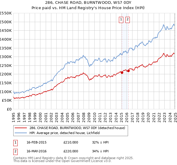 286, CHASE ROAD, BURNTWOOD, WS7 0DY: Price paid vs HM Land Registry's House Price Index