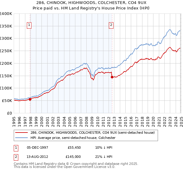 286, CHINOOK, HIGHWOODS, COLCHESTER, CO4 9UX: Price paid vs HM Land Registry's House Price Index