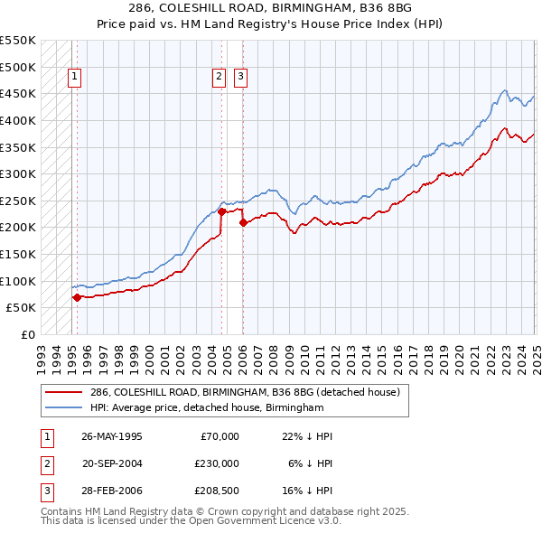 286, COLESHILL ROAD, BIRMINGHAM, B36 8BG: Price paid vs HM Land Registry's House Price Index