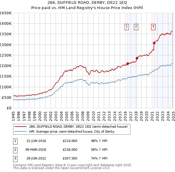 286, DUFFIELD ROAD, DERBY, DE22 1EQ: Price paid vs HM Land Registry's House Price Index