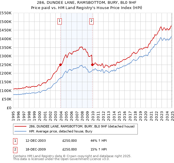 286, DUNDEE LANE, RAMSBOTTOM, BURY, BL0 9HF: Price paid vs HM Land Registry's House Price Index