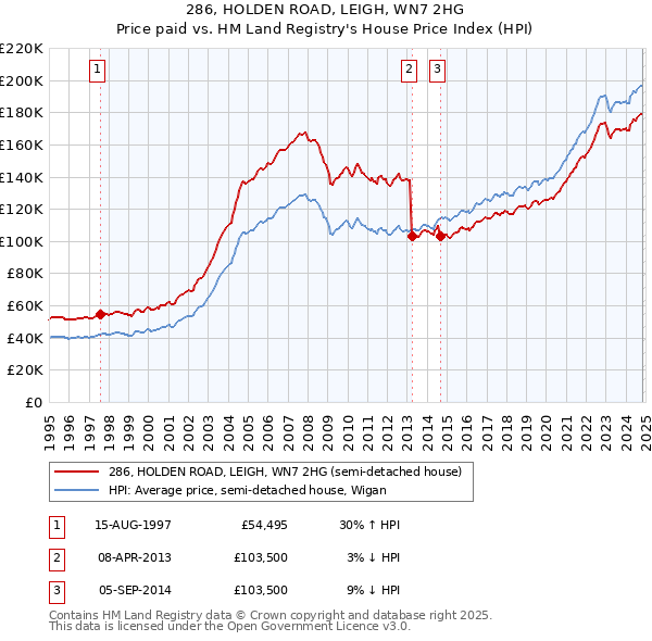 286, HOLDEN ROAD, LEIGH, WN7 2HG: Price paid vs HM Land Registry's House Price Index