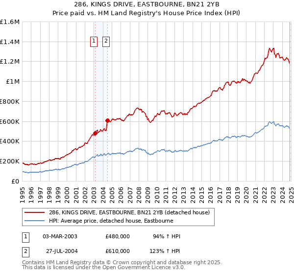 286, KINGS DRIVE, EASTBOURNE, BN21 2YB: Price paid vs HM Land Registry's House Price Index