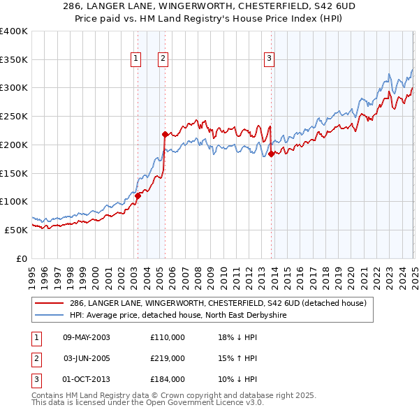 286, LANGER LANE, WINGERWORTH, CHESTERFIELD, S42 6UD: Price paid vs HM Land Registry's House Price Index