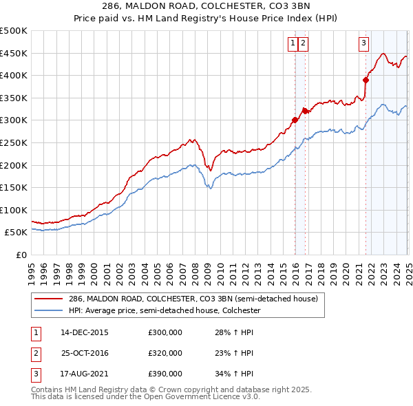 286, MALDON ROAD, COLCHESTER, CO3 3BN: Price paid vs HM Land Registry's House Price Index