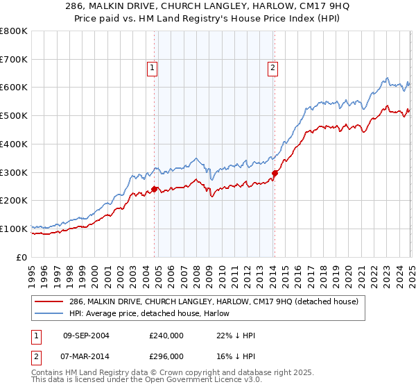 286, MALKIN DRIVE, CHURCH LANGLEY, HARLOW, CM17 9HQ: Price paid vs HM Land Registry's House Price Index