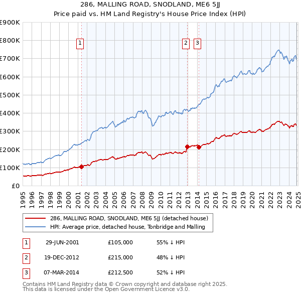 286, MALLING ROAD, SNODLAND, ME6 5JJ: Price paid vs HM Land Registry's House Price Index