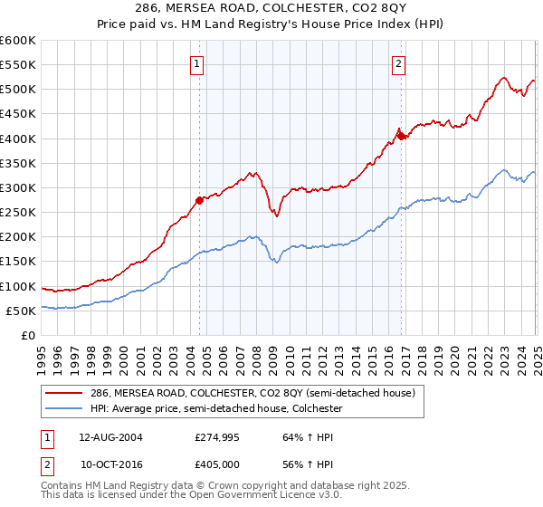 286, MERSEA ROAD, COLCHESTER, CO2 8QY: Price paid vs HM Land Registry's House Price Index