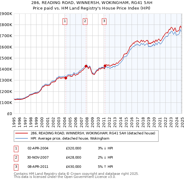 286, READING ROAD, WINNERSH, WOKINGHAM, RG41 5AH: Price paid vs HM Land Registry's House Price Index