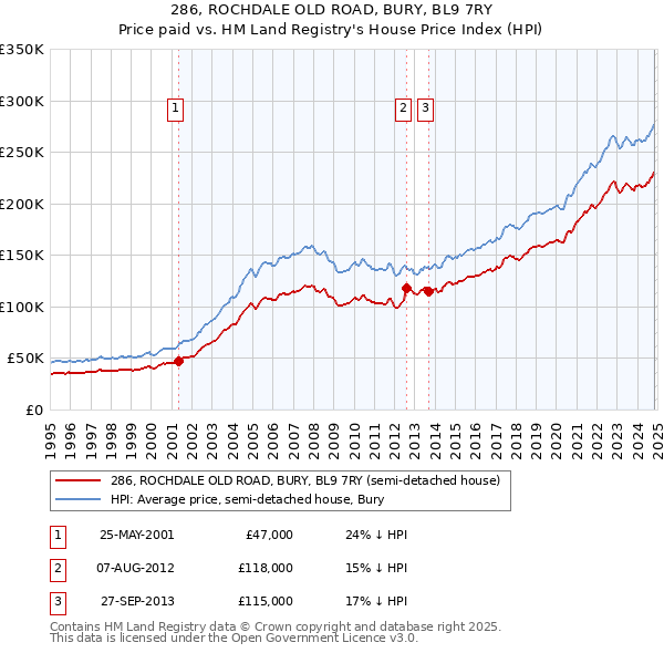 286, ROCHDALE OLD ROAD, BURY, BL9 7RY: Price paid vs HM Land Registry's House Price Index