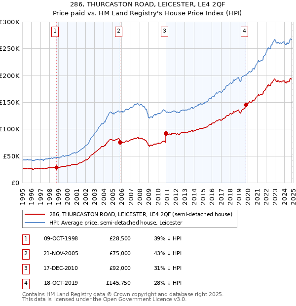 286, THURCASTON ROAD, LEICESTER, LE4 2QF: Price paid vs HM Land Registry's House Price Index