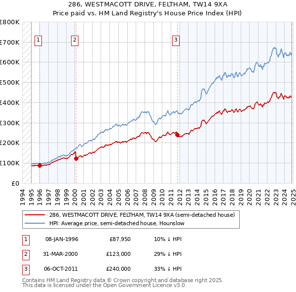 286, WESTMACOTT DRIVE, FELTHAM, TW14 9XA: Price paid vs HM Land Registry's House Price Index