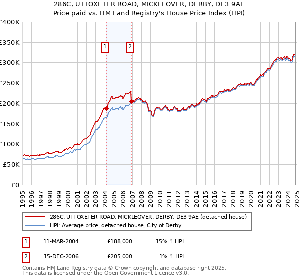 286C, UTTOXETER ROAD, MICKLEOVER, DERBY, DE3 9AE: Price paid vs HM Land Registry's House Price Index