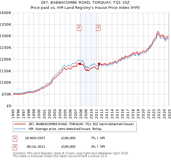 287, BABBACOMBE ROAD, TORQUAY, TQ1 3SZ: Price paid vs HM Land Registry's House Price Index