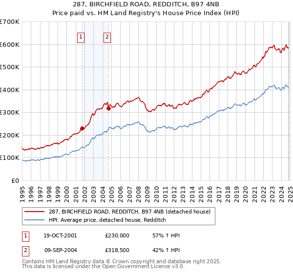 287, BIRCHFIELD ROAD, REDDITCH, B97 4NB: Price paid vs HM Land Registry's House Price Index