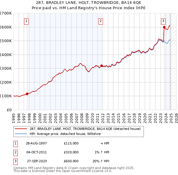 287, BRADLEY LANE, HOLT, TROWBRIDGE, BA14 6QE: Price paid vs HM Land Registry's House Price Index