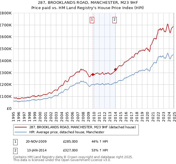 287, BROOKLANDS ROAD, MANCHESTER, M23 9HF: Price paid vs HM Land Registry's House Price Index