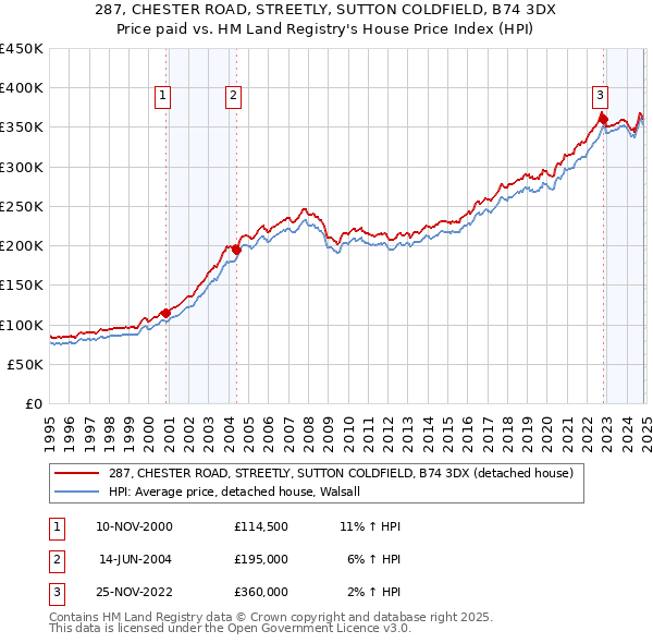 287, CHESTER ROAD, STREETLY, SUTTON COLDFIELD, B74 3DX: Price paid vs HM Land Registry's House Price Index