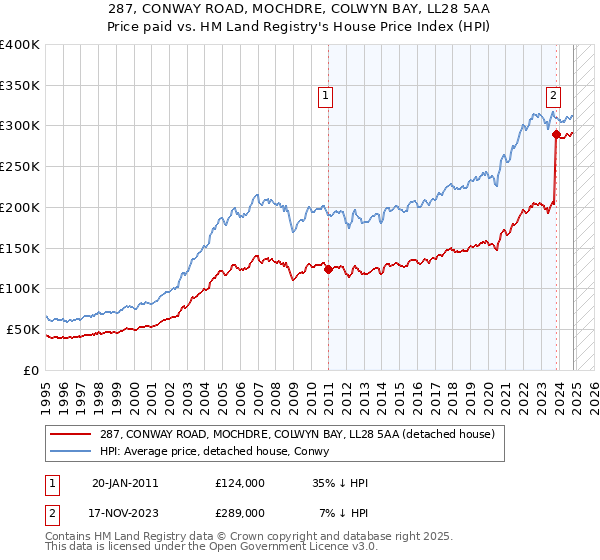 287, CONWAY ROAD, MOCHDRE, COLWYN BAY, LL28 5AA: Price paid vs HM Land Registry's House Price Index