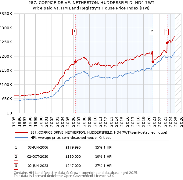 287, COPPICE DRIVE, NETHERTON, HUDDERSFIELD, HD4 7WT: Price paid vs HM Land Registry's House Price Index