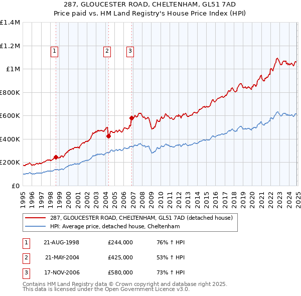 287, GLOUCESTER ROAD, CHELTENHAM, GL51 7AD: Price paid vs HM Land Registry's House Price Index