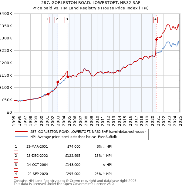 287, GORLESTON ROAD, LOWESTOFT, NR32 3AF: Price paid vs HM Land Registry's House Price Index