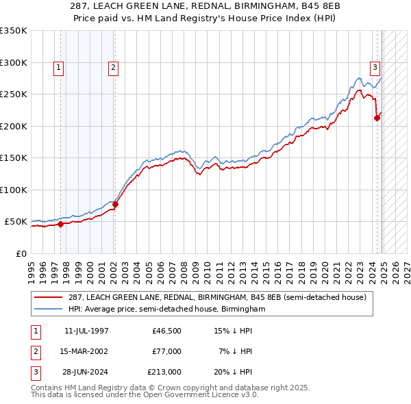 287, LEACH GREEN LANE, REDNAL, BIRMINGHAM, B45 8EB: Price paid vs HM Land Registry's House Price Index