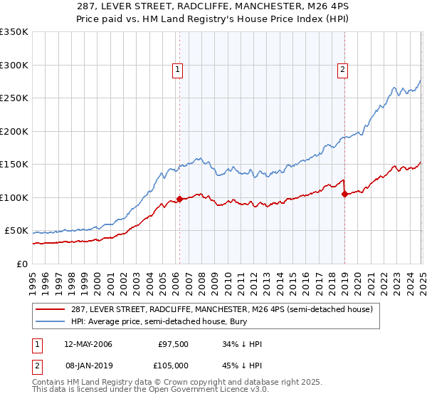 287, LEVER STREET, RADCLIFFE, MANCHESTER, M26 4PS: Price paid vs HM Land Registry's House Price Index