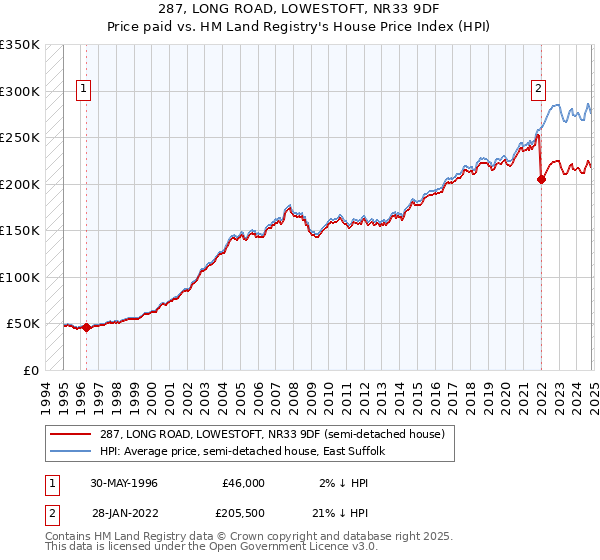 287, LONG ROAD, LOWESTOFT, NR33 9DF: Price paid vs HM Land Registry's House Price Index