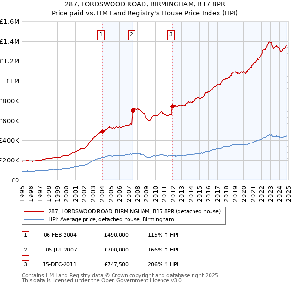 287, LORDSWOOD ROAD, BIRMINGHAM, B17 8PR: Price paid vs HM Land Registry's House Price Index