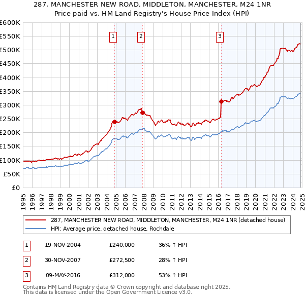 287, MANCHESTER NEW ROAD, MIDDLETON, MANCHESTER, M24 1NR: Price paid vs HM Land Registry's House Price Index